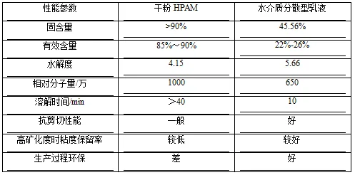 新型水介质分散聚合物乳液堵水调剖技术