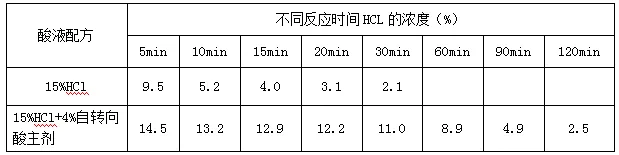 砂岩油气藏粘弹性清洁转向酸技术简介