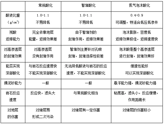 泡沫分流酸化解堵技术简介