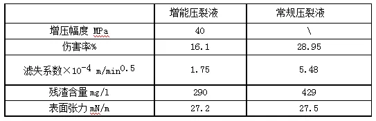 低压低渗储层增能压裂技术